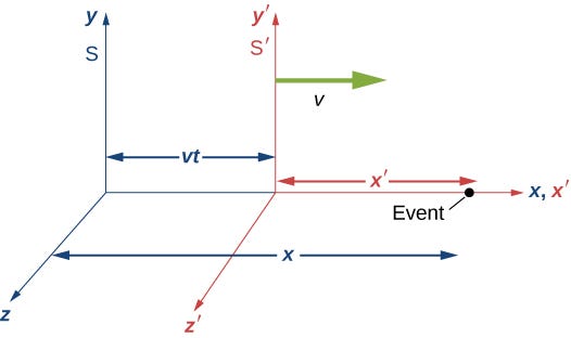 Two coordinate systems connected by a Lorentz transformation