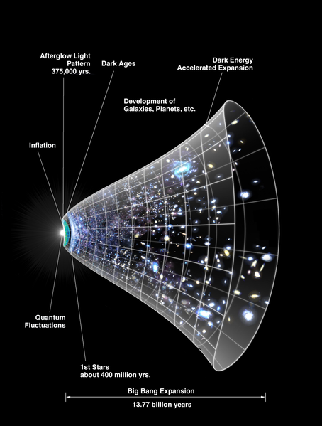 Diagram of radiation, matter, and dark-energy influence across cosmic history