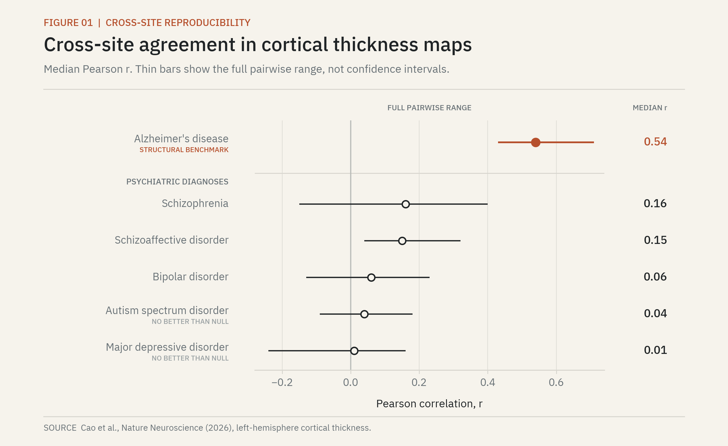 Dot-and-range chart comparing cross-site cortical thickness map agreement for Alzheimer’s disease and five psychiatric diagnoses
