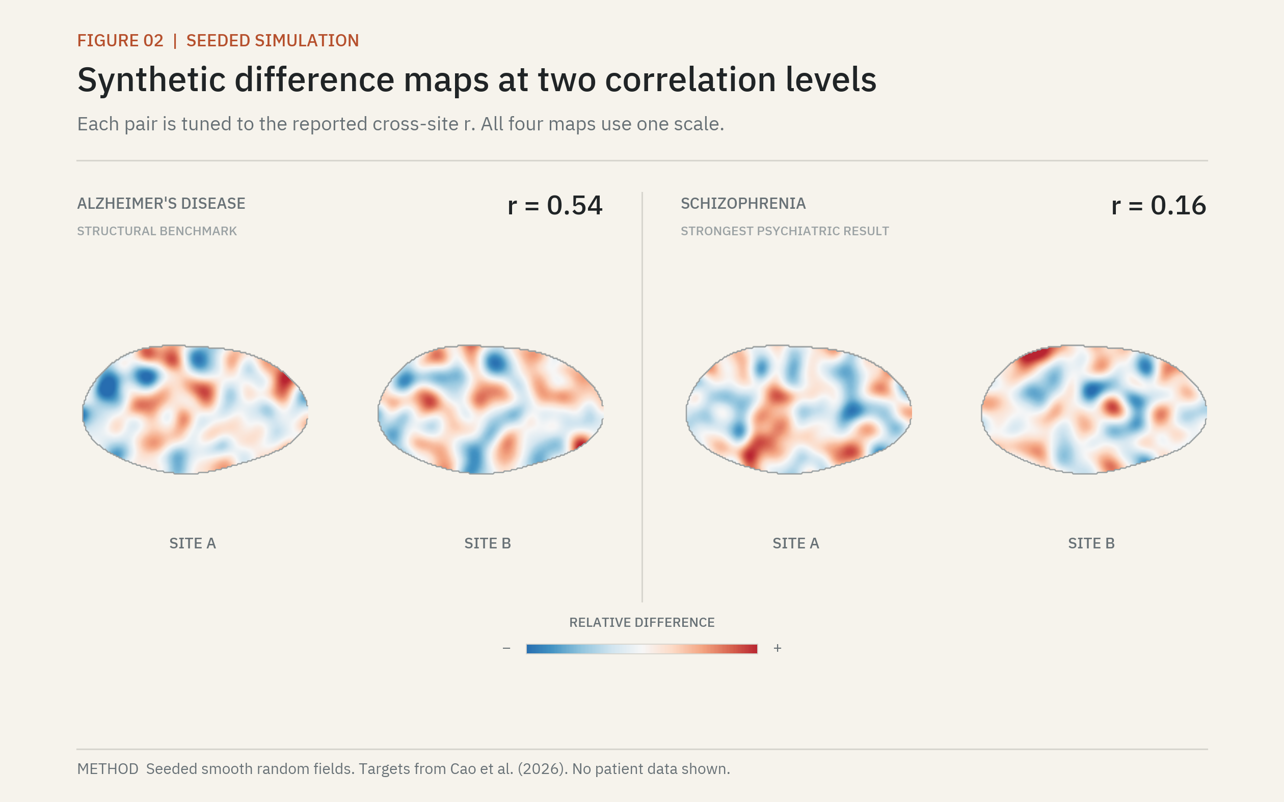 Four seeded synthetic difference maps arranged in pairs with correlations of 0.54 and 0.16