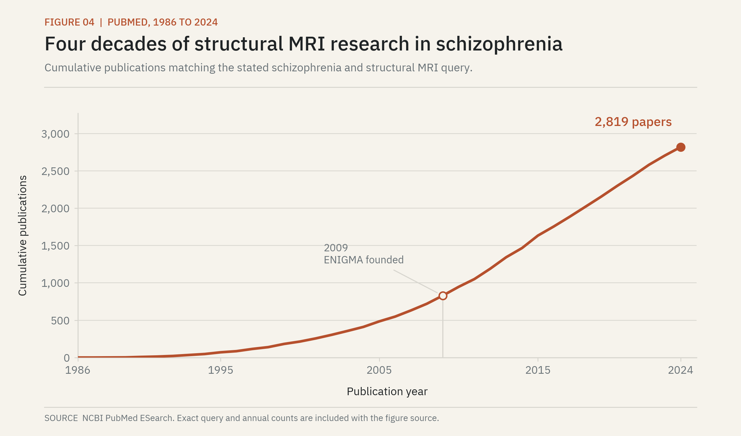 Line chart showing 2,819 cumulative PubMed publications on structural MRI and schizophrenia from 1986 through 2024
